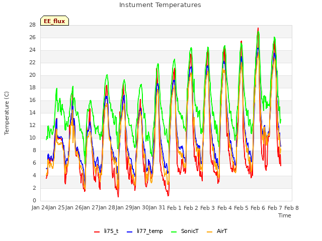 plot of Instument Temperatures