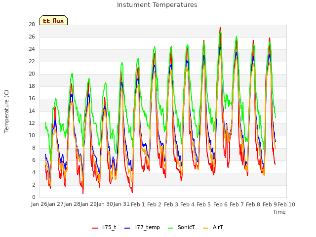 plot of Instument Temperatures