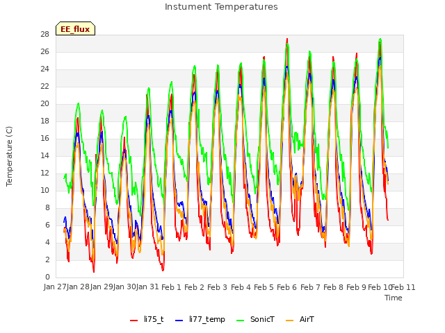 plot of Instument Temperatures