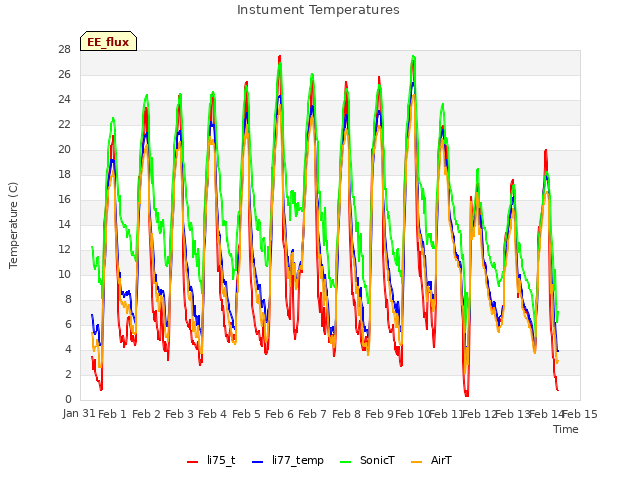 plot of Instument Temperatures