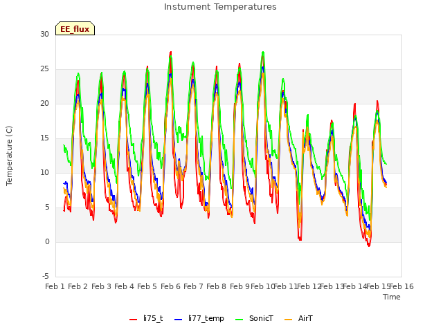 plot of Instument Temperatures