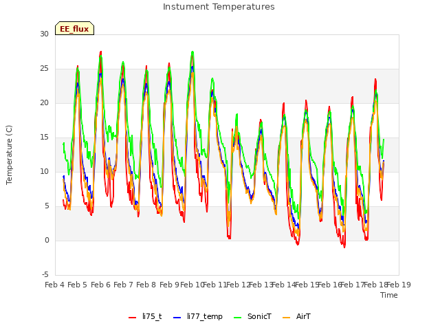 plot of Instument Temperatures