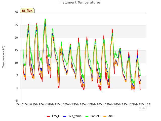 plot of Instument Temperatures
