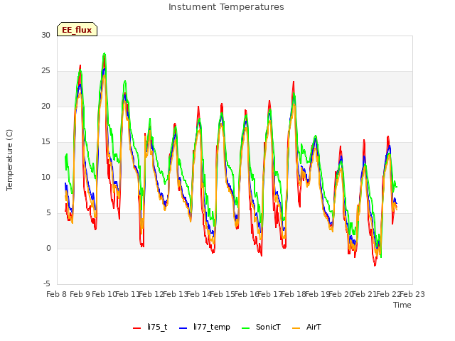 plot of Instument Temperatures