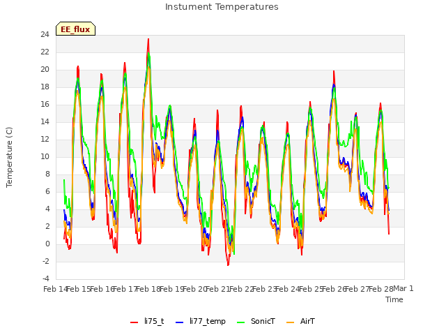 plot of Instument Temperatures