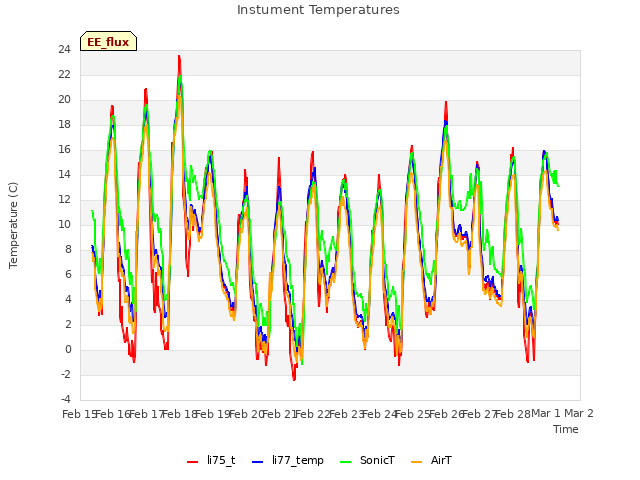 plot of Instument Temperatures