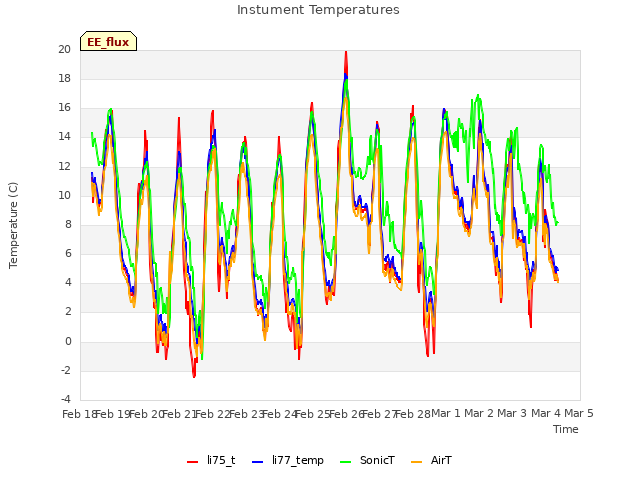 plot of Instument Temperatures