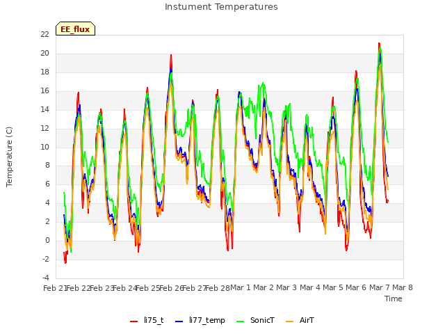 plot of Instument Temperatures