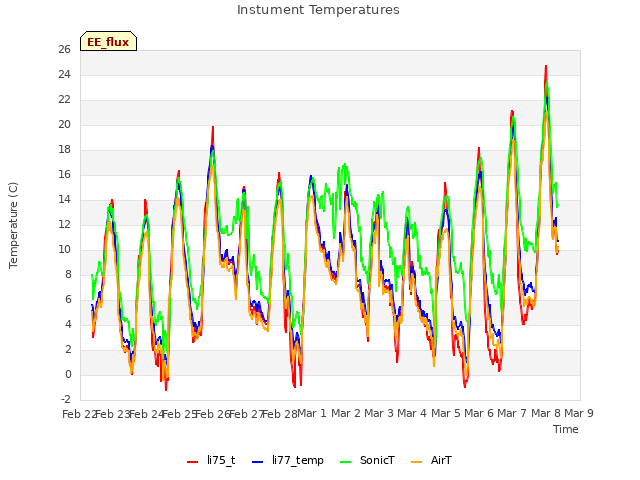 plot of Instument Temperatures