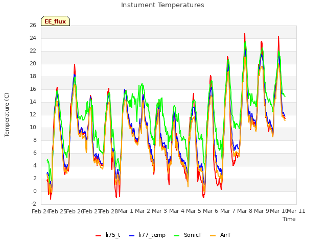 plot of Instument Temperatures