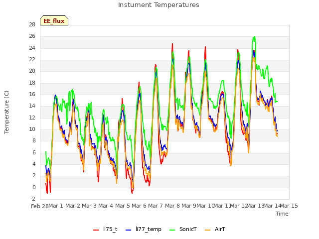 plot of Instument Temperatures