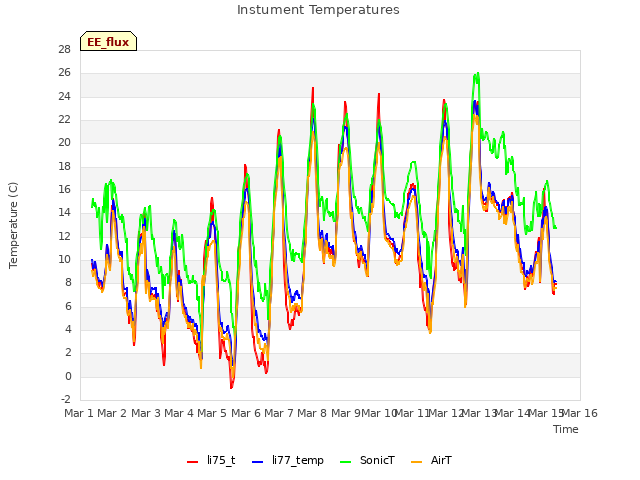 plot of Instument Temperatures