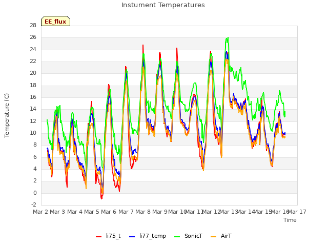 plot of Instument Temperatures