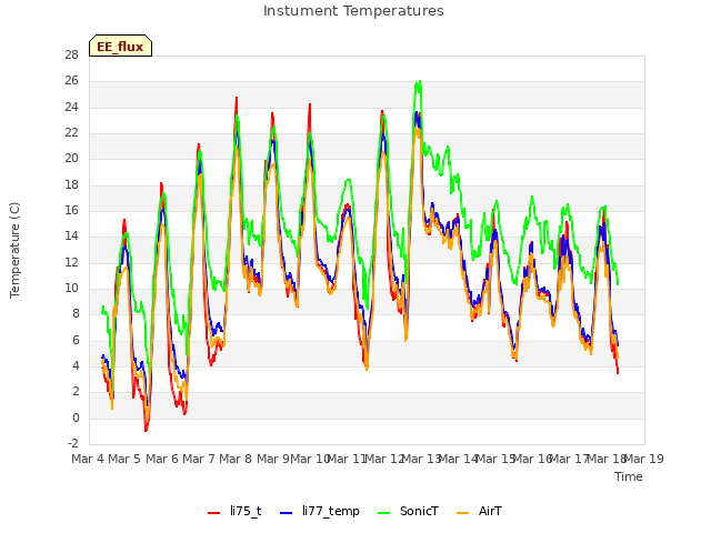 plot of Instument Temperatures