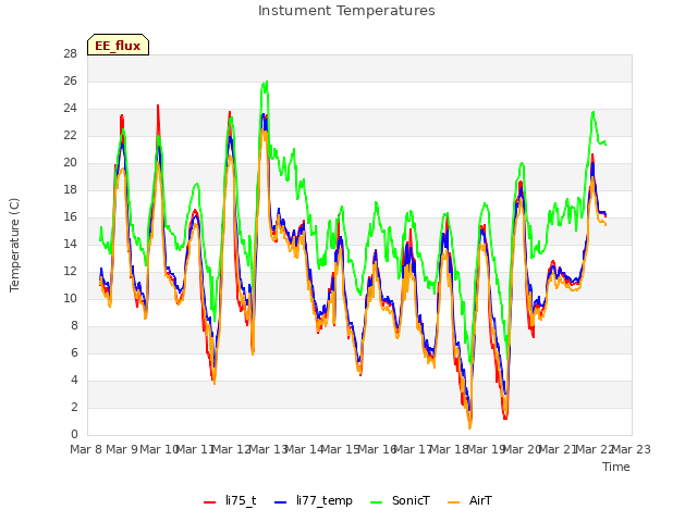 plot of Instument Temperatures