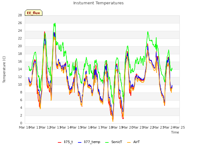 plot of Instument Temperatures