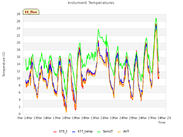 plot of Instument Temperatures