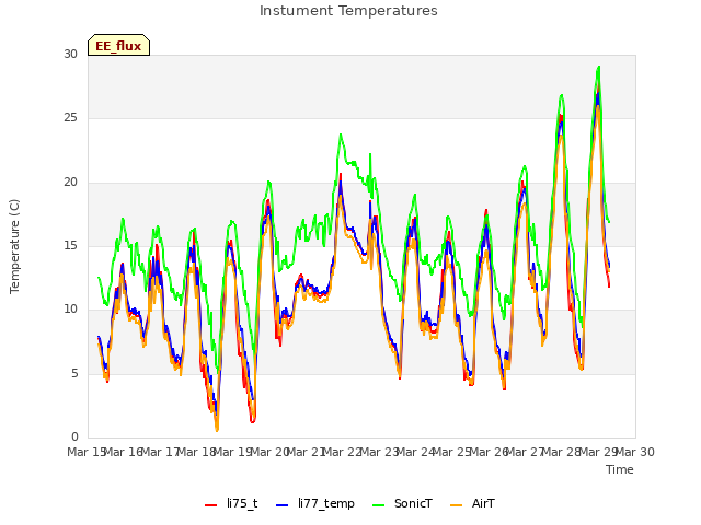 plot of Instument Temperatures