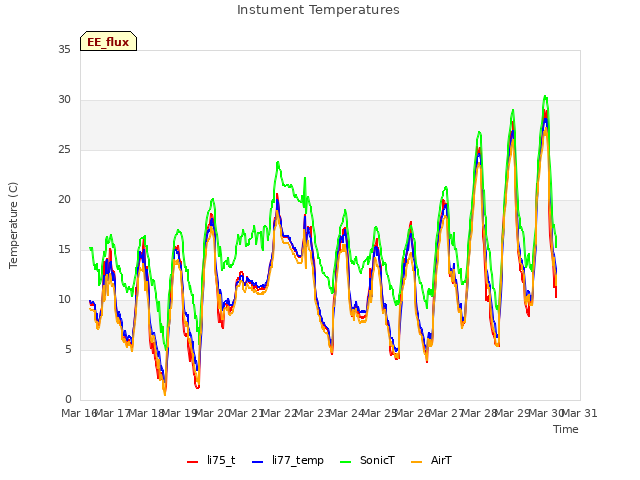 plot of Instument Temperatures