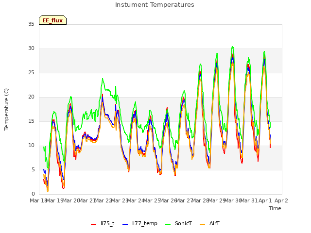 plot of Instument Temperatures