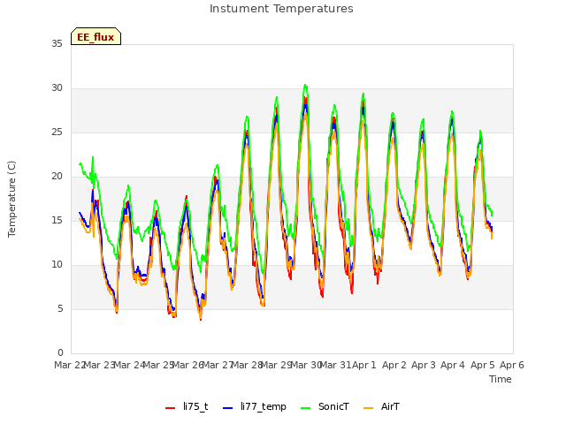plot of Instument Temperatures