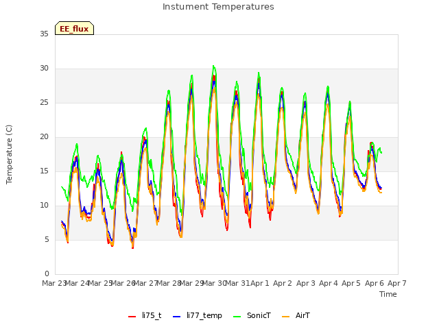 plot of Instument Temperatures