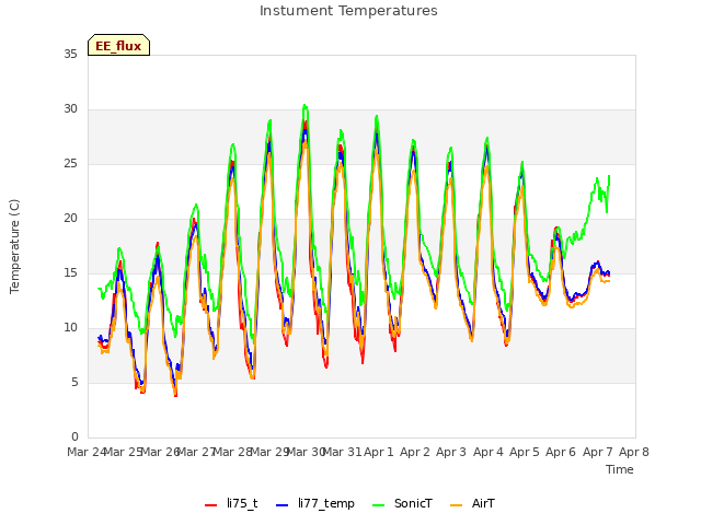 plot of Instument Temperatures