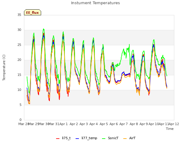 plot of Instument Temperatures