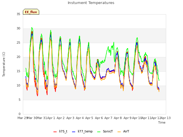 plot of Instument Temperatures