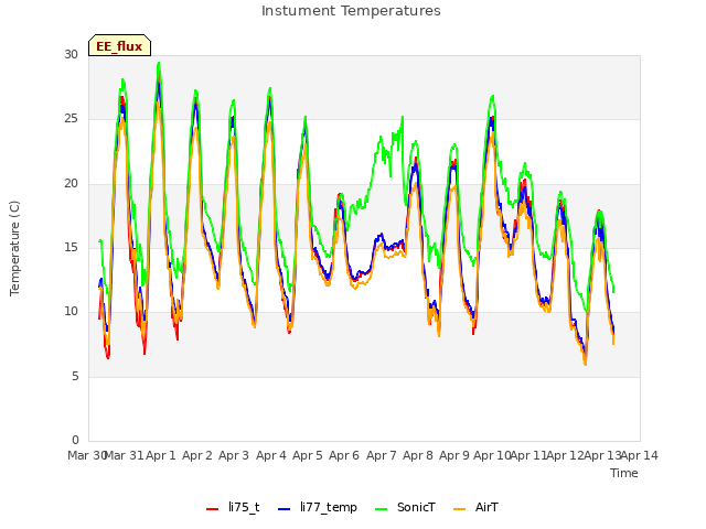 plot of Instument Temperatures