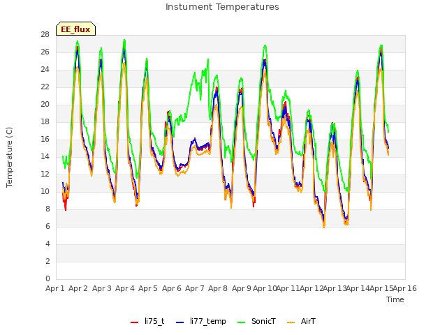 plot of Instument Temperatures