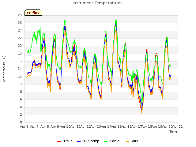 plot of Instument Temperatures