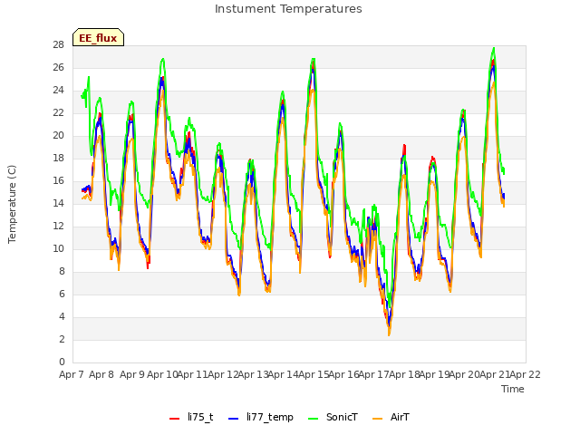 plot of Instument Temperatures