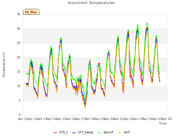 plot of Instument Temperatures