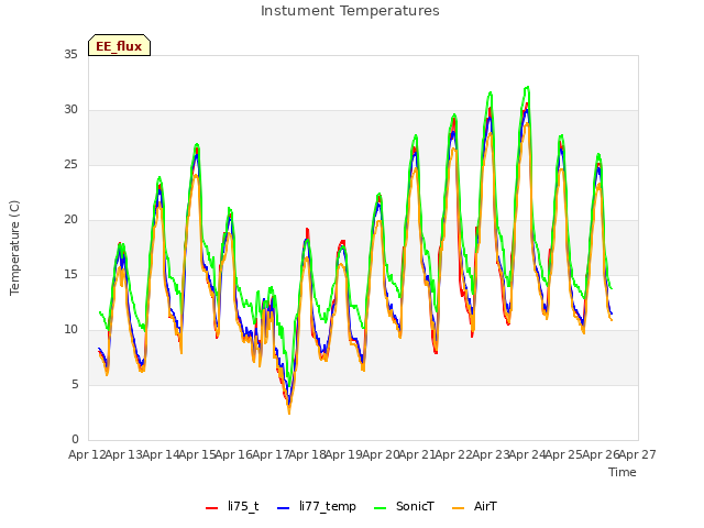 plot of Instument Temperatures