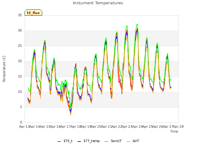 plot of Instument Temperatures