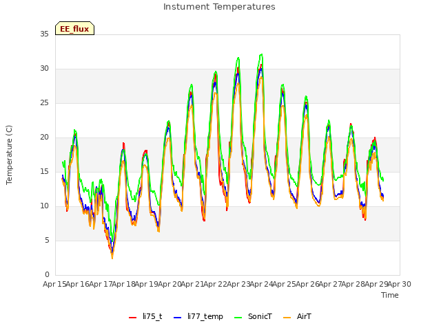 plot of Instument Temperatures