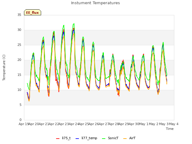 plot of Instument Temperatures