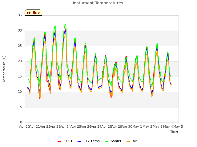 plot of Instument Temperatures