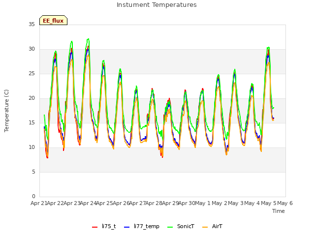 plot of Instument Temperatures