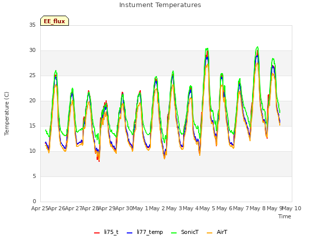 plot of Instument Temperatures