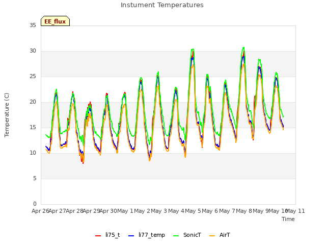 plot of Instument Temperatures