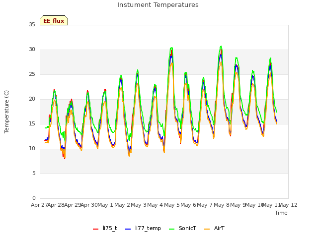 plot of Instument Temperatures