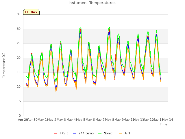 plot of Instument Temperatures