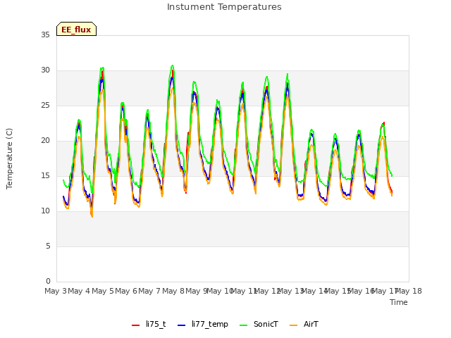 plot of Instument Temperatures