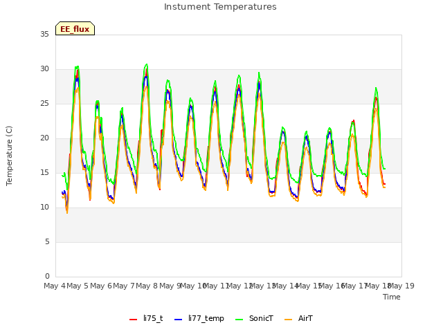 plot of Instument Temperatures