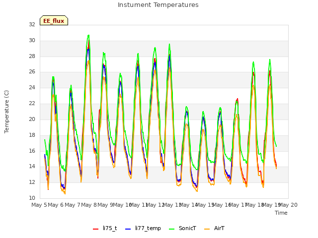 plot of Instument Temperatures