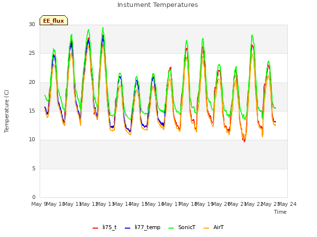 plot of Instument Temperatures