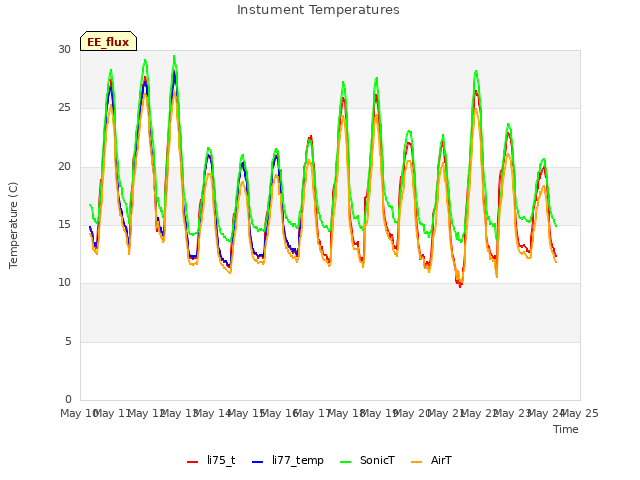 plot of Instument Temperatures