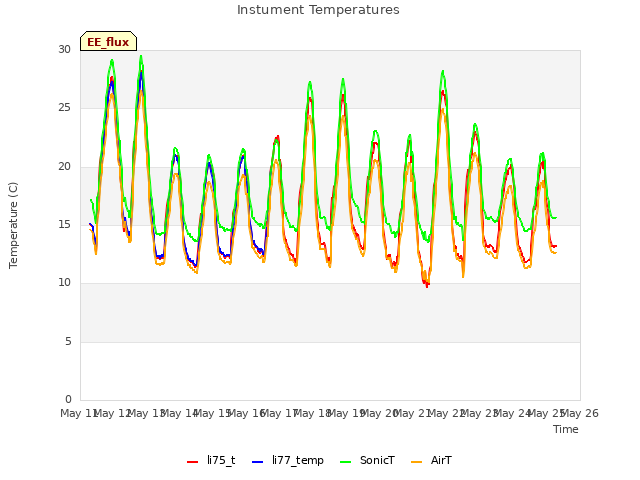 plot of Instument Temperatures